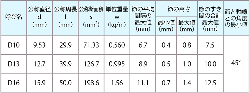 異形棒鋼表