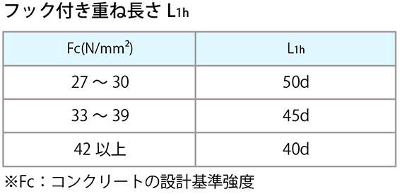 フック付き重ね長さ