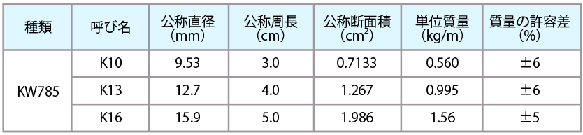 形状