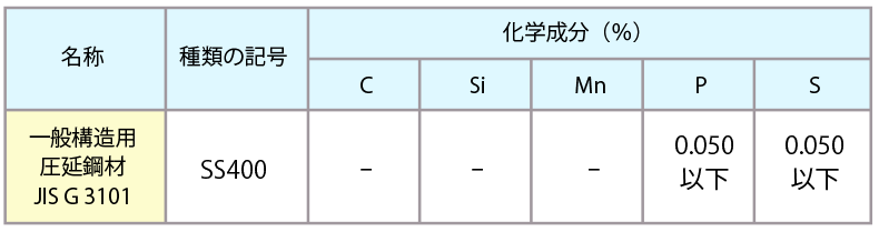 化学成分表